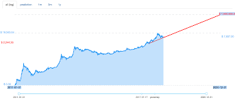 Bitcoin Price Dips Below So Called Mcafee Bet Curve Slashgear