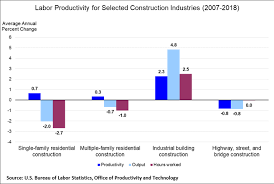 Labor Productivity For Selected Construction Industries