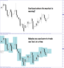 Combine Multiple Time Frames In One Chart For Trading Many