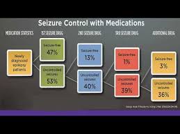 Seizure medications are used to control seizures in people with epilepsy. Medical Therapy In Epilepsy Treatment Side Effects And Drug Interactions Youtube