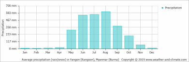 Climate And Average Monthly Weather In Yangon Myanmar Burma