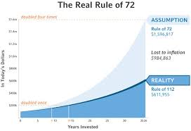 The Real Rule Of 72 Russell Investments