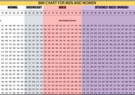 Waist Measurement Bmi Chart Download Templates