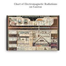 Chart Of Electromagnetic Radiations Chart Of Electromagnetic Radiations
