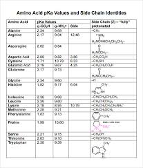 Abiding Amino Acids Properties Chart 2019