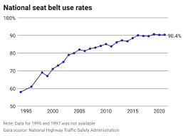 seat belt use has changed since the 1990s