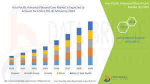 asia pacific advanced wound care market