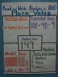 Image Result For Place Value Anchor Chart 2nd Grade Second
