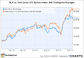 Why Alaska Airlines Stock Has Room To Climb In 2015 The