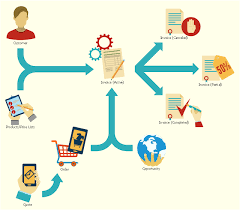 Sales Process Flowcharts Sales Flowcharts Accounting