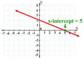 find intercepts exles of x y