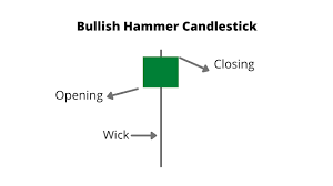 hammer candlestick what it is and how