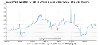 Guatemala Quetzal Gtq To United States Dollar Usd Exchange