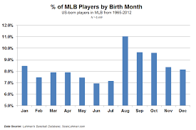 Can Your Birthday Help You Play Major League Baseball Sap