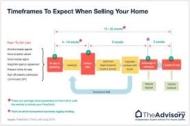 Conveyancing Process Explained When Selling 2019 Theadvisory