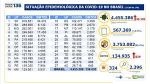Casos de coronavirus por estado en méxico. Covid 19 Brasil Acumula 4 4 Milhoes De Casos E 134 9 Mil Mortes