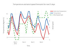 Temperature And Wind Speed Forecasts For Next 5 Days