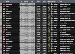 View the latest results for moto2 2021. Live Motogp Jerez 1 Fp3 Fabio Quartararo Prend Sa Revanche Paddock Gp