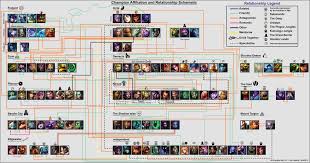 Champion Affiliation And Relationship Chart Leagueoflegends