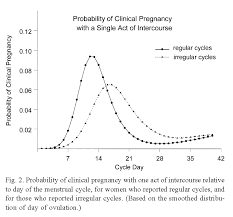 Chart Of The Week Knocked Up Background Probability