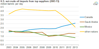 U S Crude Oil Imports Fall But Share Of Top Three