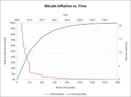 Chart Bitcoin Inflation Vs Time