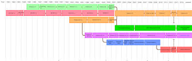 File Microsoft Timeline Of Operating Systems Png Wikipedia
