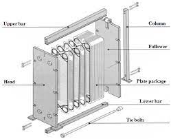 Plate heat exchangers were first produced in the 1920s and have since been widely used in a great number of sectors. Modeling And Design Of Plate Heat Exchanger Intechopen