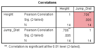 Pearsons Product Moment Correlation In Spss Statistics