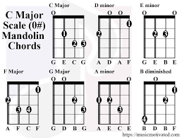 C Major A Minor Scale Charts For Mandolin