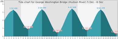 George Washington Bridge Hudson River Tide Times Tides