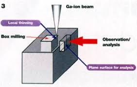 using ion beam milling to enhance x ray
