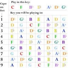 Guitar Capo Chart For Flat Keys In 2019 Playing Guitar