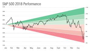 2018 Market Performance In 10 Charts Morningstar Blog