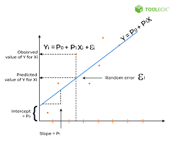 Linear Regression Types Equation