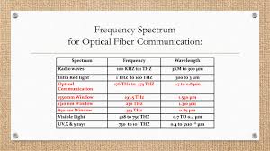 Unit 1 Overview Of Optical Fibre Communication Contents