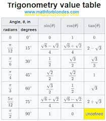 mathematics for blondes trigonometry
