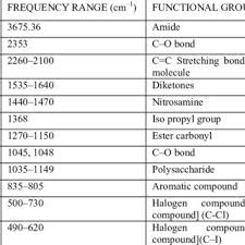 Ftir Frequency Range And Functional Groups Present In The