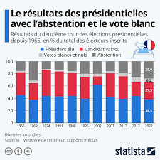 Graphique: Présidentielles : les résultats si l'abstention et le vote blanc  étaient pris en compte | Statista
