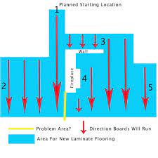 where to begin laying laminate flooring