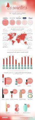 chart the cosmetics industry statista