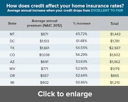 How Much Credit Affects Your Home Insurance Rate May