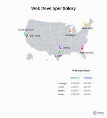 Web Developer Salary In 2022