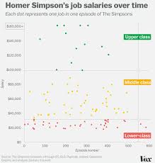 What Homer Simpsons 100 Jobs Tell Us About Americas
