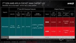 Amd To Offer X370 B350 And A320 Socket Am4 Chipsets