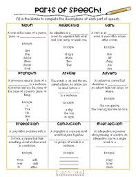Parts Of Speech Introduction Chart