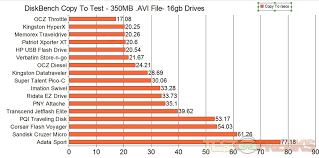 16gb Usb Drive Comparison 17 Drives Compared Technogog