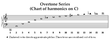 Why Am I Getting High G When I Do An Overtone For C Tenor