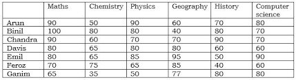 the following table gives the marks