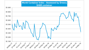 Drewry World Container Index 14 Mar Maritime Shipping News